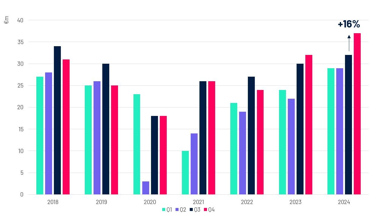 OOH Growth QoQ