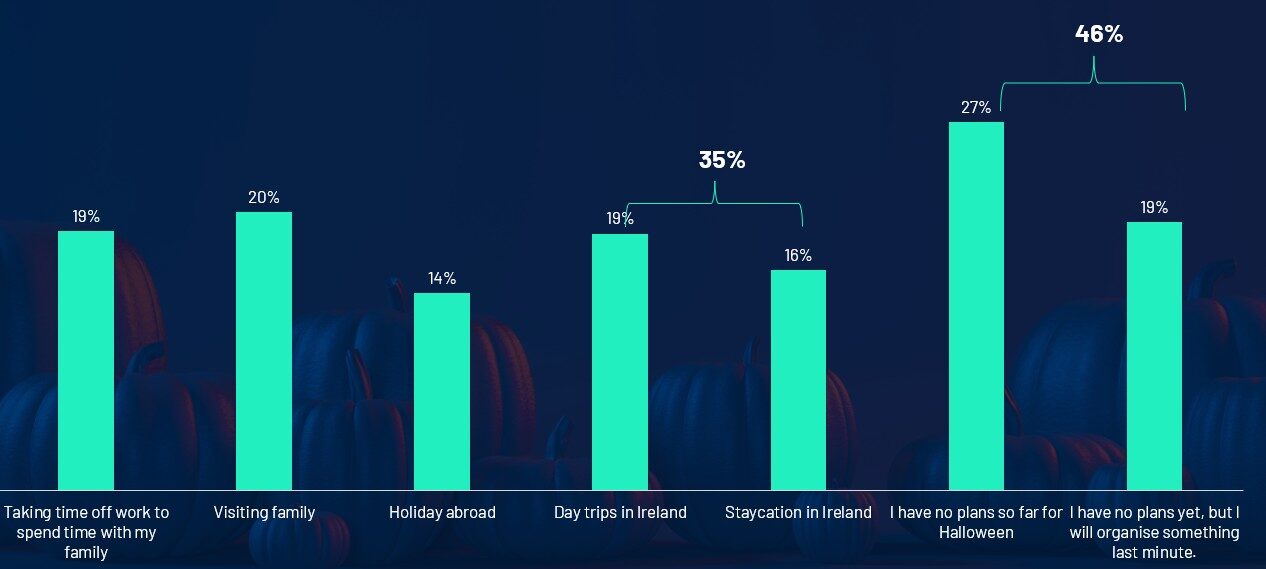 Bar chart showing Halloween plans in Ireland, including family visits, travel, and last-minute decisions with percentage breakdowns
