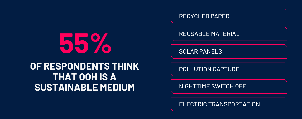 55% of respondents believe Out of Home (OOH) advertising is a sustainable medium, supported by practices like recycled paper, reusable materials, solar panels, pollution capture, nighttime switch off, and electric transportation.