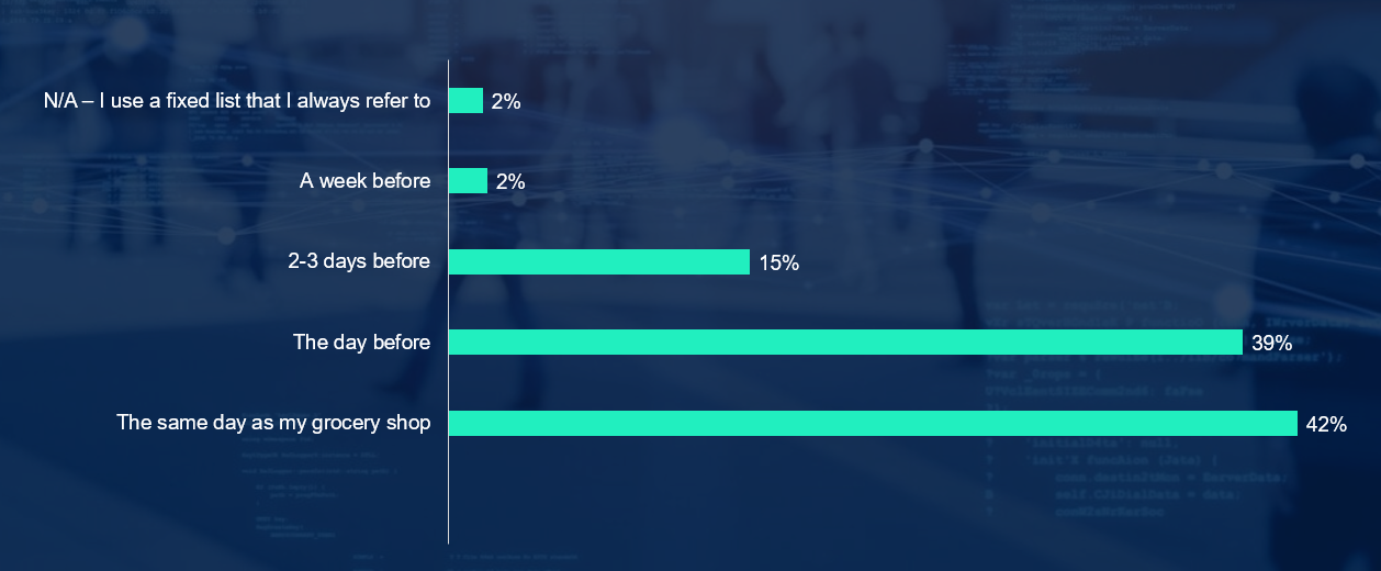 Horizontal bar chart showing when Irish consumers make their grocery list: 42% on the same day as their shop, 39% the day before, 15% two to three days before, and 2% either a week before or using a fixed list.