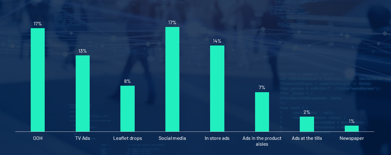 Bar chart comparing advertising channels that influence Irish grocery shoppers at Christmas: OOH and social media lead at 17%, followed by in-store ads at 14%, TV ads at 13%, leaflet drops at 8%, ads in product aisles at 7%, ads at till at 2%, and newspapers at 1%.